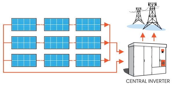 Types Of Solar Inverters A Comprehensive Guide As One